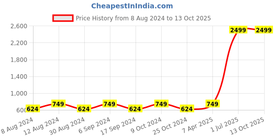 myntra.com amicraft Men Black Wallet & Belt Accessory Gift Set amicraft Price History Graph from 8 Aug 2024 to 13 Oct 2025