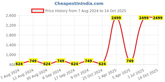 myntra.com amicraft Men Black Wallet & Belt Accessory Gift Set amicraft Price History Graph from 7 Aug 2024 to 13 Oct 2025