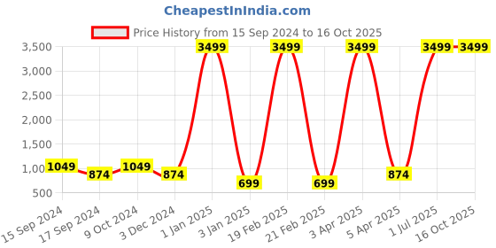 myntra.com amicraft Men Leather Belt & Wallet Accessory Gift Set amicraft Price History Graph from 15 Sep 2024 to 15 Oct 2025
