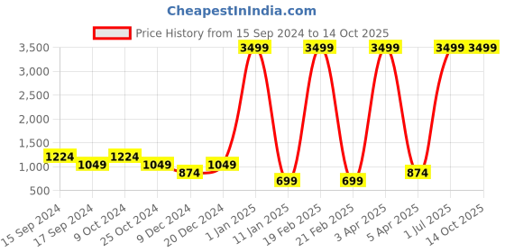 myntra.com amicraft Men Leather Belt & Wallet Accessory Gift Set amicraft Price History Graph from 15 Sep 2024 to 13 Oct 2025
