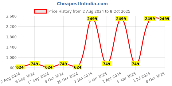 myntra.com amicraft Men Leather Tang Wide Formal Belt amicraft Price History Graph from 2 Aug 2024 to 7 Oct 2025