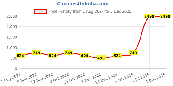 myntra.com amicraft Men Tan Brown Leather Solid Belt amicraft Price History Graph from 1 Aug 2024 to 3 Dec 2025