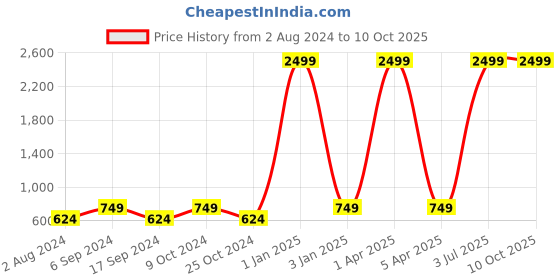 myntra.com amicraft Men Textured Leather Tang Slim Formal Belt amicraft Price History Graph from 2 Aug 2024 to 9 Oct 2025