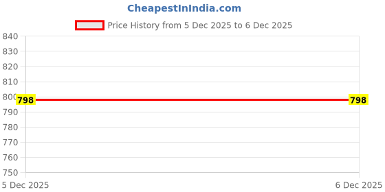 myntra.com AMIFAA Men Sneakers amifaa Price History Graph from 5 Dec 2025 to 6 Dec 2025