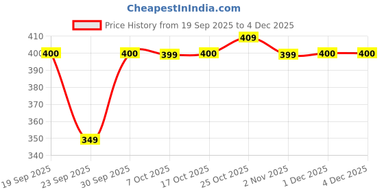 myntra.com AMIGOS Men Graphic Printed Round Neck Cotton Oversized T-shirt amigos Price History Graph from 19 Sep 2025 to 4 Dec 2025