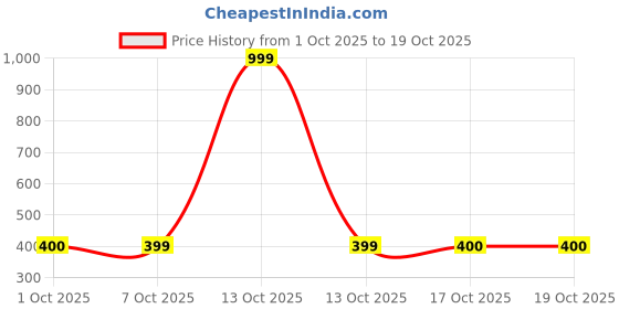 myntra.com AMIGOS Men Graphic Printed Round Neck Cotton Oversized T-shirt amigos Price History Graph from 1 Oct 2025 to 19 Oct 2025