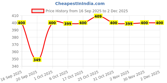 myntra.com AMIGOS Men Graphic Printed Round Neck Cotton Relaxed Fit T-shirt amigos Price History Graph from 16 Sep 2025 to 1 Dec 2025