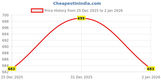 myntra.com AMIGOS Men Sweatshirt amigos Price History Graph from 25 Dec 2025 to 31 Dec 2025