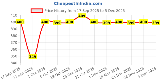 myntra.com AMIGOS Men Typography Printed Round Neck Cotton Oversized T-shirt amigos Price History Graph from 17 Sep 2025 to 5 Dec 2025