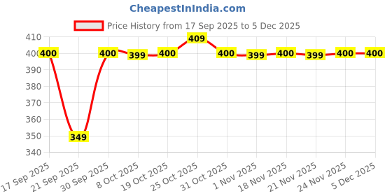 myntra.com AMIGOS Men Typography Printed Round Neck Cotton Relaxed Fit T-shirt amigos Price History Graph from 17 Sep 2025 to 5 Dec 2025
