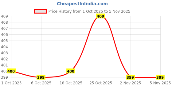 myntra.com AMIGOS Men Typography Printed Round Neck Cotton Relaxed Fit T-shirt amigos Price History Graph from 1 Oct 2025 to 4 Nov 2025