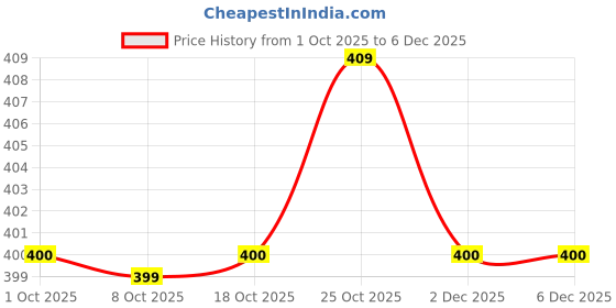 myntra.com AMIGOS Men Typography Printed Round Neck Cotton Relaxed Fit T-shirt amigos Price History Graph from 1 Oct 2025 to 6 Dec 2025