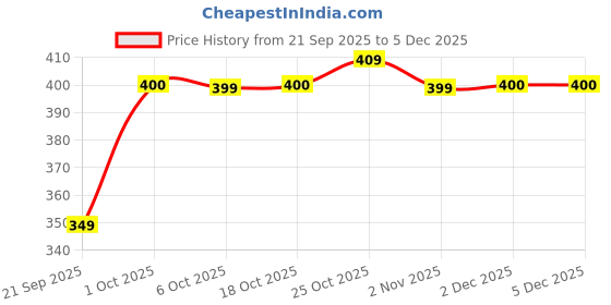 myntra.com AMIGOS Men Typography Printed Round Neck Cotton T-shirt amigos Price History Graph from 21 Sep 2025 to 5 Dec 2025
