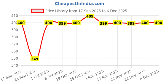 myntra.com AMIGOS Men Typography Printed Round Neck Cotton T-shirt amigos Price History Graph from 17 Sep 2025 to 5 Dec 2025