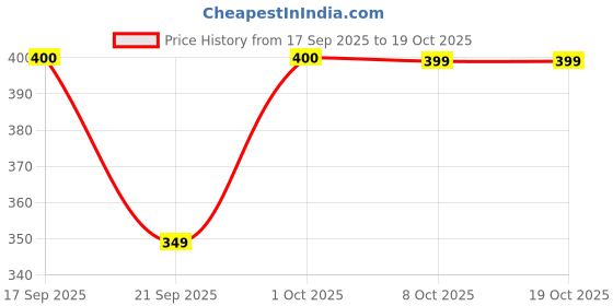myntra.com AMIGOS Men Typography Printed Round Neck Cotton T-shirt amigos Price History Graph from 17 Sep 2025 to 18 Oct 2025