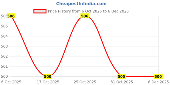 myntra.com AMIGOS Pack Of 2 Round Neck Cotton Regular Fit T-shirts amigos Price History Graph from 6 Oct 2025 to 6 Dec 2025