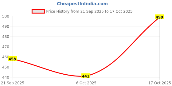 myntra.com AMIGOS Solid Polo Collar Regular Fit T-shirt amigos Price History Graph from 21 Sep 2025 to 17 Oct 2025