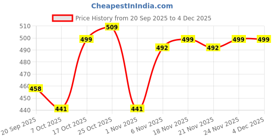 myntra.com AMIGOS Solid Polo Collar Regular Fit T-shirt amigos Price History Graph from 20 Sep 2025 to 4 Dec 2025