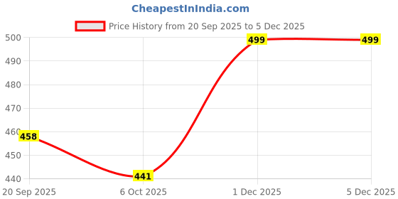 myntra.com AMIGOS Solid Polo Collar Regular Fit T-shirt amigos Price History Graph from 20 Sep 2025 to 4 Dec 2025