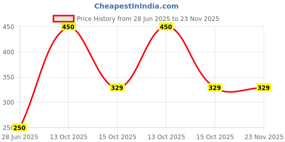 myntra.com AMIJIVDAYA Green Double Decker Hanging Bird Feeder amijivdaya Price History Graph from 28 Jun 2025 to 23 Nov 2025