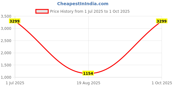myntra.com Amika Set of 34 Gold-Plated Pearl, Stone-Studded & Beaded Bangles amika Price History Graph from 1 Jul 2025 to 1 Oct 2025