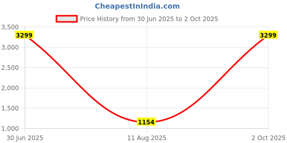 myntra.com Amika Set of 34 Gold-Plated Pearl, Stone-Studded & Beaded Bangles amika Price History Graph from 30 Jun 2025 to 2 Oct 2025