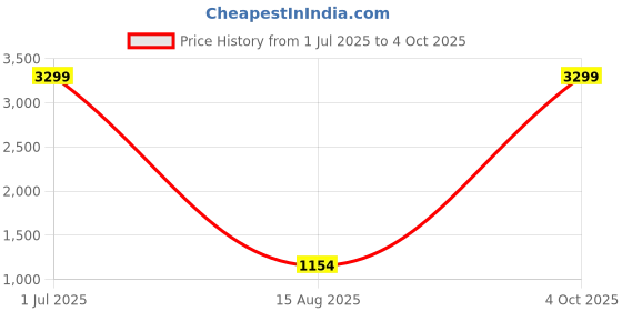 myntra.com Amika Set of 38 Gold-Plated Pearl, Stone-Studded & Beaded Bangles amika Price History Graph from 1 Jul 2025 to 4 Oct 2025