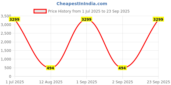 myntra.com Amika Set Of 38 Gold Plated Zircon Studded & Beaded Velvet Bangles amika Price History Graph from 1 Jul 2025 to 23 Sep 2025