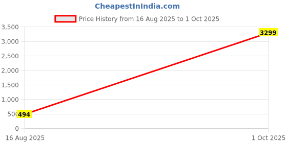 myntra.com Amika Set Of 42 Gold-Plated Beaded Bangles amika Price History Graph from 16 Aug 2025 to 1 Oct 2025