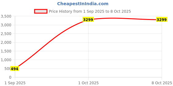 myntra.com Amika Set Of 42 Gold-Plated Beaded Bangles amika Price History Graph from 1 Sep 2025 to 7 Oct 2025