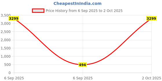 myntra.com Amika Set Of 42 Gold-Plated Beaded Bangles amika Price History Graph from 6 Sep 2025 to 2 Oct 2025
