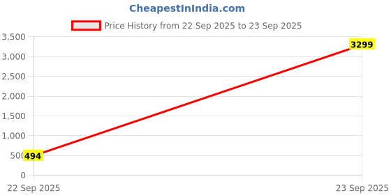 myntra.com Amika Set Of 42 Gold-Plated Beaded Bangles amika Price History Graph from 22 Sep 2025 to 23 Sep 2025