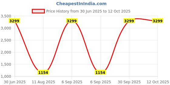 myntra.com Amika Set Of 42 Gold-Plated Stones-Studded & Beaded Bangles amika Price History Graph from 30 Jun 2025 to 12 Oct 2025