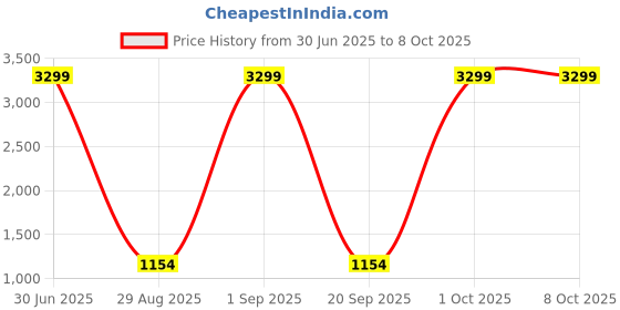 myntra.com Amika Set Of 50 Gold-Plated Stone-Studded & Beaded Bangles amika Price History Graph from 30 Jun 2025 to 7 Oct 2025