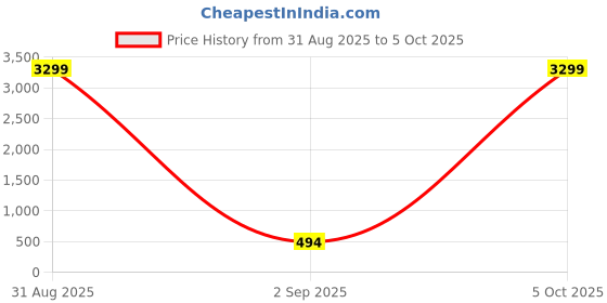 myntra.com Amika Set Of 50 Gold-Plated Stone-Studded & Beaded Bangles amika Price History Graph from 31 Aug 2025 to 5 Oct 2025