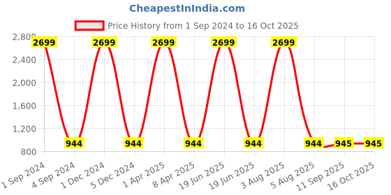 myntra.com Amirah s Blue & White Ethnic Motifs Printed Tunic amirah s Price History Graph from 1 Sep 2024 to 15 Oct 2025