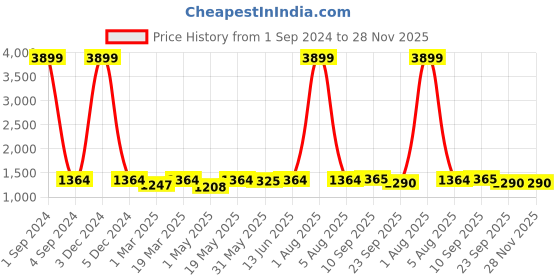 myntra.com Amirah s Ethnic Motifs Embroidered Beads and Stones Pure Cotton A-Line Kurti amirah s Price History Graph from 1 Sep 2024 to 27 Nov 2025