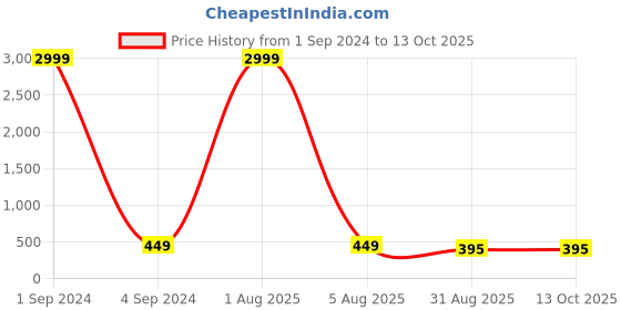 myntra.com Amirah s Ethnic Motifs Embroidered Sequinned Kurta amirah s Price History Graph from 1 Sep 2024 to 13 Oct 2025