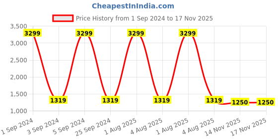 myntra.com Amirah s Floral Embroidered Straight Kurta with Palazzos amirah s Price History Graph from 1 Sep 2024 to 17 Nov 2025