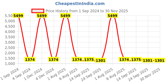 myntra.com Amirah s Floral Printed Angrakha Gotta Patti Pure Cotton Kurta with Trousers & Dupatta amirah s Price History Graph from 1 Sep 2024 to 30 Nov 2025