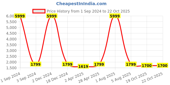 myntra.com Amirah s Floral Printed Regular Gotta Patti Pure Cotton Kurta With Trousers & Dupatta amirah s Price History Graph from 1 Sep 2024 to 21 Oct 2025