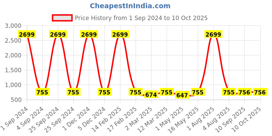 myntra.com Amirah s Green & White Printed Tunic with Tie-up Neck amirah s Price History Graph from 1 Sep 2024 to 9 Oct 2025