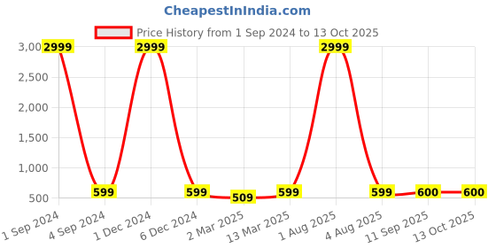 myntra.com Amirah s Off White & Grey Printed Midi Dress with Schifli Pockets amirah s Price History Graph from 1 Sep 2024 to 13 Oct 2025