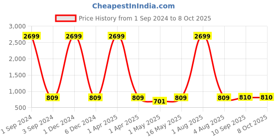 myntra.com Amirah s Pink & Cream-Coloured Ethnic Printed Tunic amirah s Price History Graph from 1 Sep 2024 to 8 Oct 2025