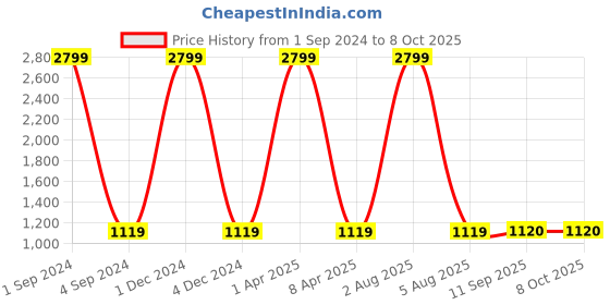 myntra.com Amirah s Printed Pure Cotton Top & Trouser amirah s Price History Graph from 1 Sep 2024 to 7 Oct 2025