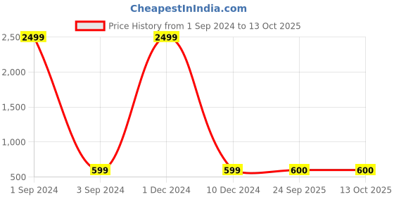 myntra.com Amirah s Striped Mandarin Collar Roll-Up Sleeves Kurta amirah s Price History Graph from 1 Sep 2024 to 13 Oct 2025
