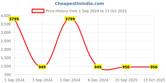 myntra.com Amirah s Women Beige Yoke Design Gotta Patti Pure Cotton Kurta with Palazzos & With Dupatta amirah s Price History Graph from 1 Sep 2024 to 13 Oct 2025