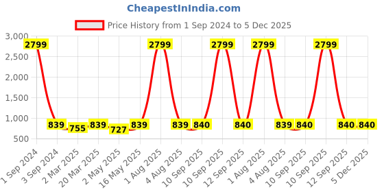 myntra.com Amirah s Women Blue Printed Regular Pure Cotton Top with Trousers amirah s Price History Graph from 1 Sep 2024 to 5 Dec 2025