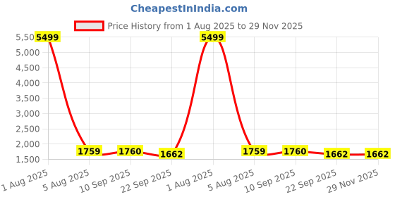 myntra.com Amirah s Women Floral Printed Empire Pure Cotton Kurta with Trousers & With Dupatta amirah s Price History Graph from 1 Aug 2025 to 29 Nov 2025