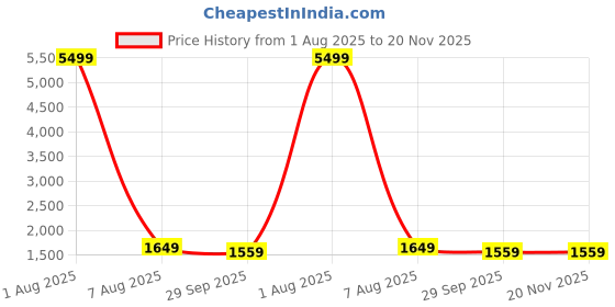 myntra.com Amirah s Women Green Ethnic Motifs Printed Pure Cotton Kurta with Trousers & Dupatta amirah s Price History Graph from 1 Aug 2025 to 20 Nov 2025